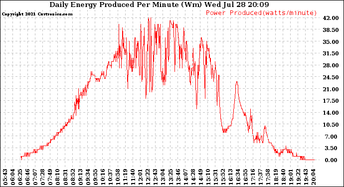 Solar PV/Inverter Performance Daily Energy Production Per Minute