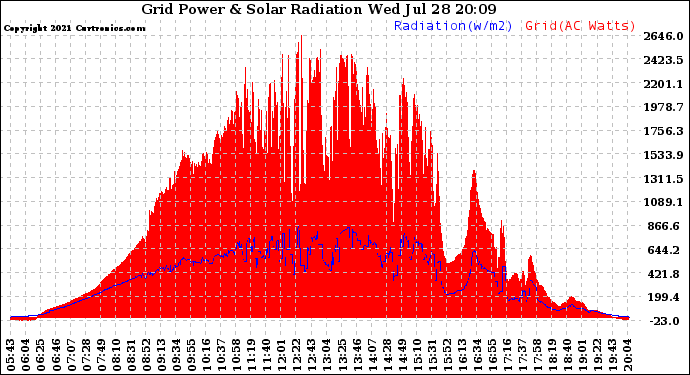 Solar PV/Inverter Performance Grid Power & Solar Radiation