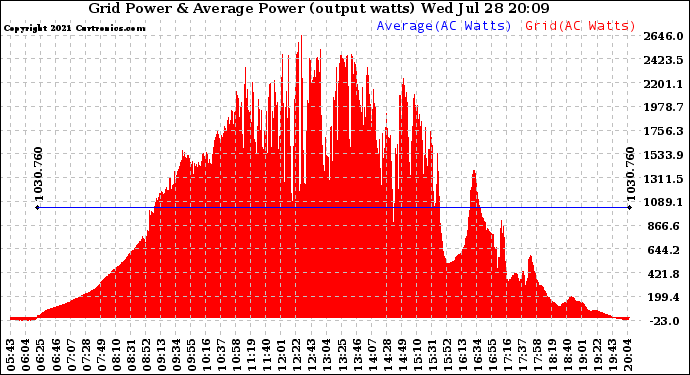 Solar PV/Inverter Performance Inverter Power Output