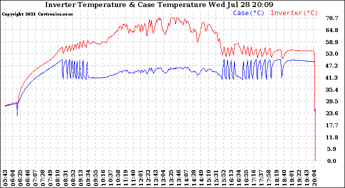 Solar PV/Inverter Performance Inverter Operating Temperature