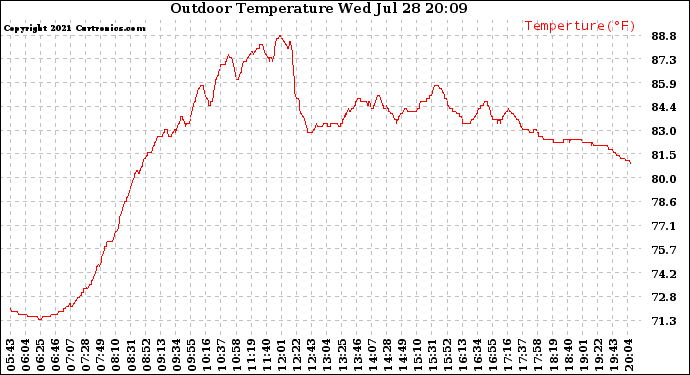 Solar PV/Inverter Performance Outdoor Temperature