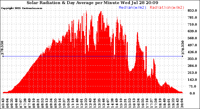 Solar PV/Inverter Performance Solar Radiation & Day Average per Minute