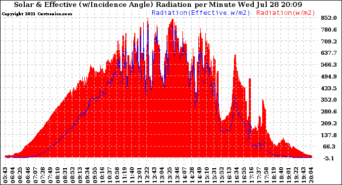 Solar PV/Inverter Performance Solar Radiation & Effective Solar Radiation per Minute