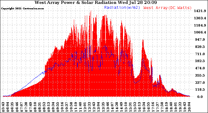 Solar PV/Inverter Performance West Array Power Output & Solar Radiation