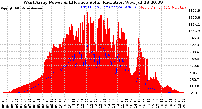 Solar PV/Inverter Performance West Array Power Output & Effective Solar Radiation