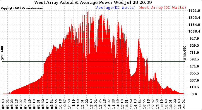 Solar PV/Inverter Performance West Array Actual & Average Power Output