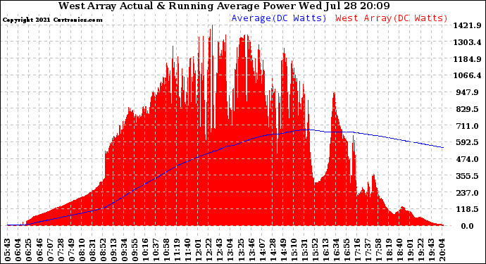 Solar PV/Inverter Performance West Array Actual & Running Average Power Output