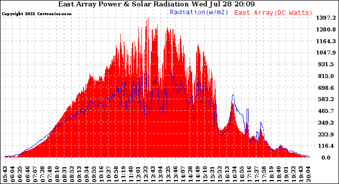 Solar PV/Inverter Performance East Array Power Output & Solar Radiation