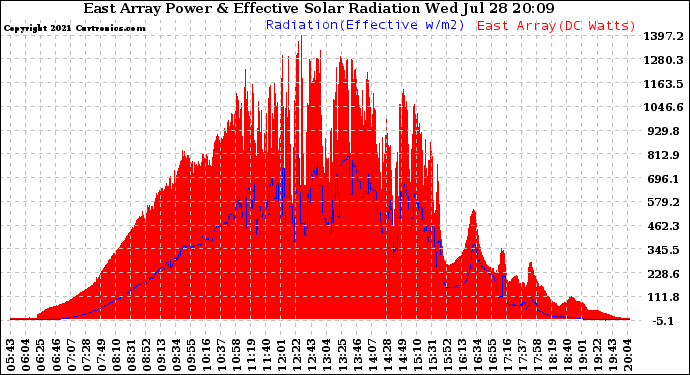 Solar PV/Inverter Performance East Array Power Output & Effective Solar Radiation