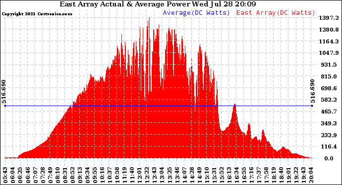 Solar PV/Inverter Performance East Array Actual & Average Power Output