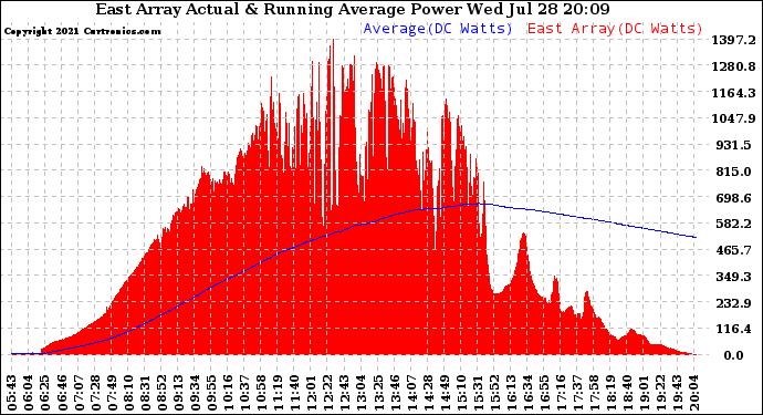 Solar PV/Inverter Performance East Array Actual & Running Average Power Output