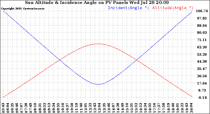 Solar PV/Inverter Performance Sun Altitude Angle & Sun Incidence Angle on PV Panels