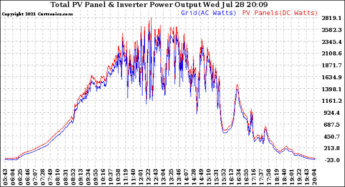 Solar PV/Inverter Performance PV Panel Power Output & Inverter Power Output