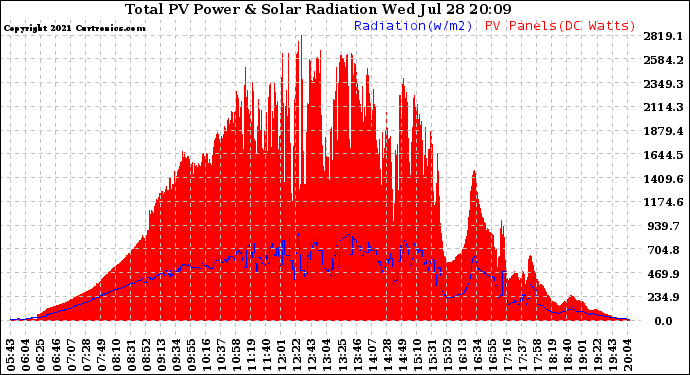 Solar PV/Inverter Performance Total PV Panel Power Output & Solar Radiation