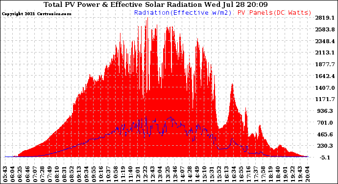 Solar PV/Inverter Performance Total PV Panel Power Output & Effective Solar Radiation