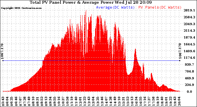 Solar PV/Inverter Performance Total PV Panel Power Output