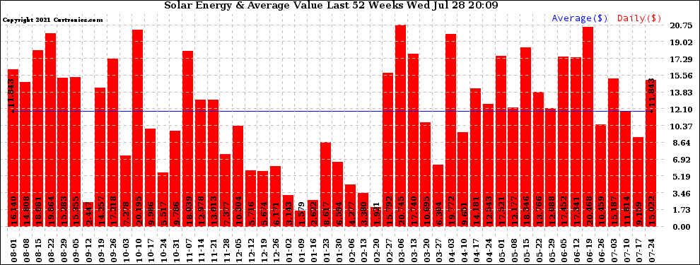 Solar PV/Inverter Performance Weekly Solar Energy Production Value Last 52 Weeks