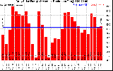 Solar PV/Inverter Performance Daily Solar Energy Production