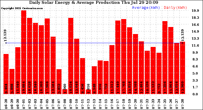 Solar PV/Inverter Performance Daily Solar Energy Production