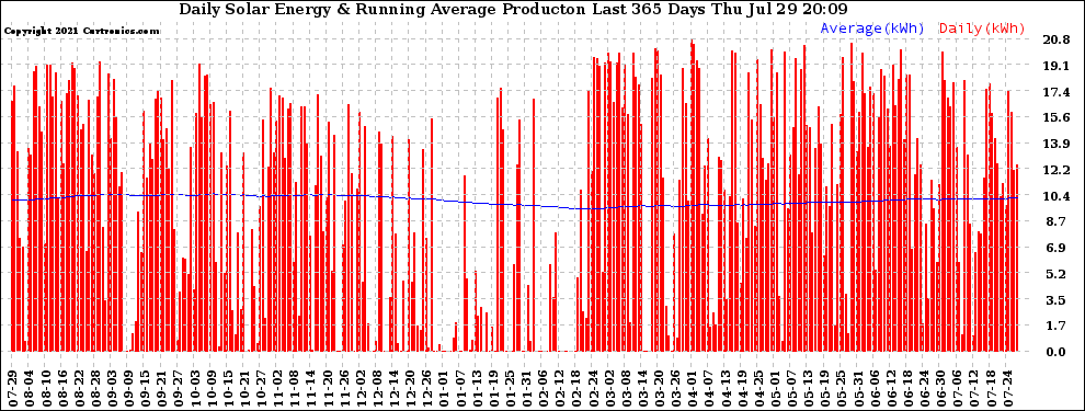 Solar PV/Inverter Performance Daily Solar Energy Production Running Average Last 365 Days