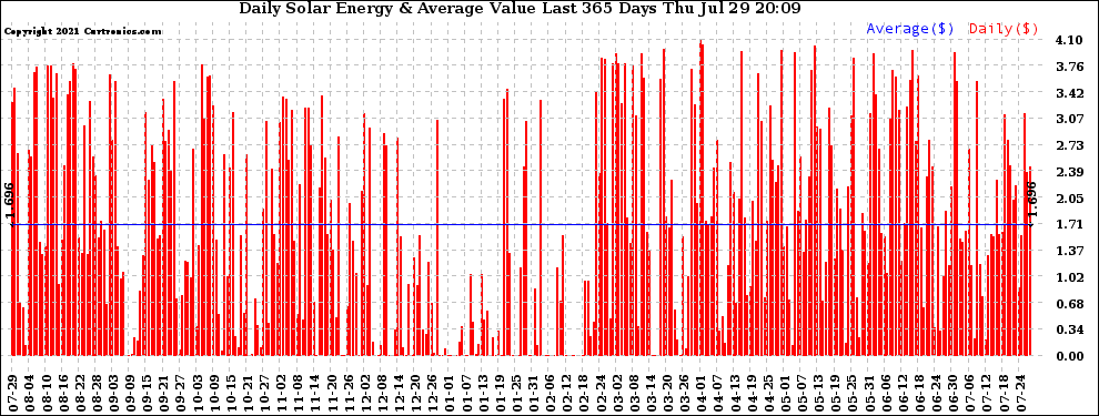 Solar PV/Inverter Performance Daily Solar Energy Production Value Last 365 Days