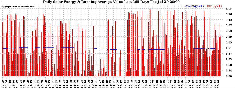 Solar PV/Inverter Performance Daily Solar Energy Production Value Running Average Last 365 Days