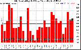 Solar PV/Inverter Performance Daily Solar Energy Production Value