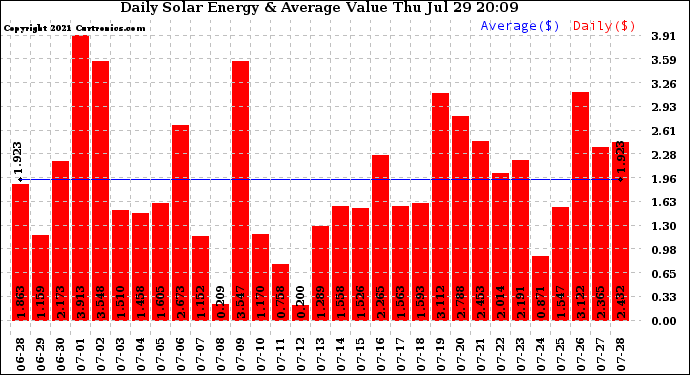 Solar PV/Inverter Performance Daily Solar Energy Production Value