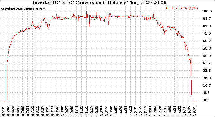 Solar PV/Inverter Performance Inverter DC to AC Conversion Efficiency