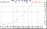 Solar PV/Inverter Performance Daily Energy Production