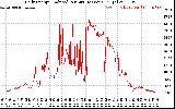 Solar PV/Inverter Performance Daily Energy Production Per Minute