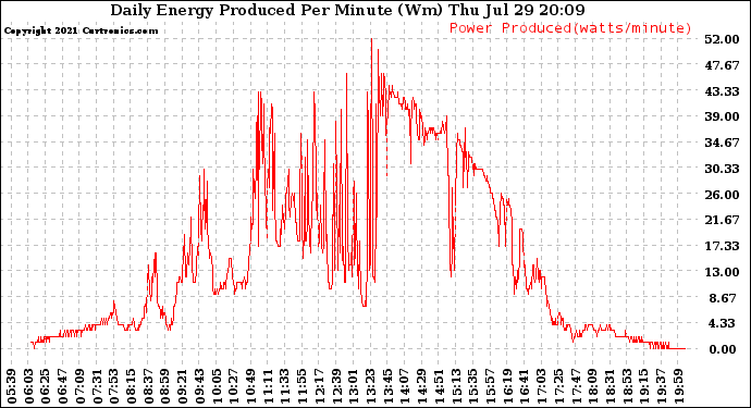 Solar PV/Inverter Performance Daily Energy Production Per Minute