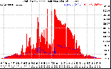 Solar PV/Inverter Performance Grid Power & Solar Radiation