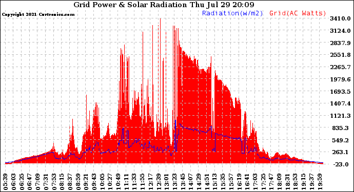 Solar PV/Inverter Performance Grid Power & Solar Radiation