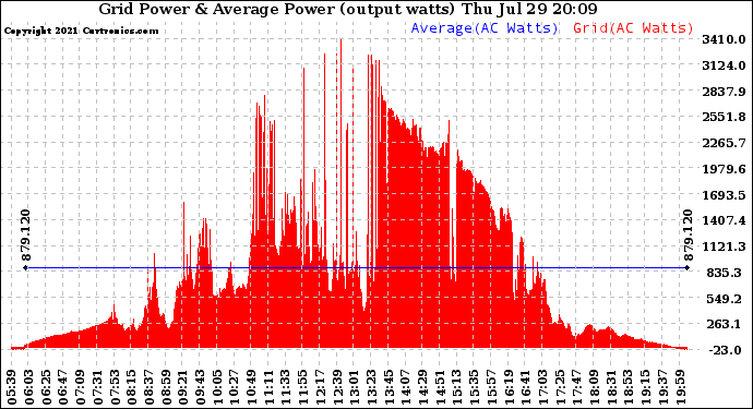 Solar PV/Inverter Performance Inverter Power Output