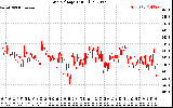 Solar PV/Inverter Performance Grid Voltage