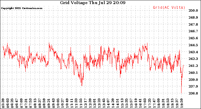 Solar PV/Inverter Performance Grid Voltage