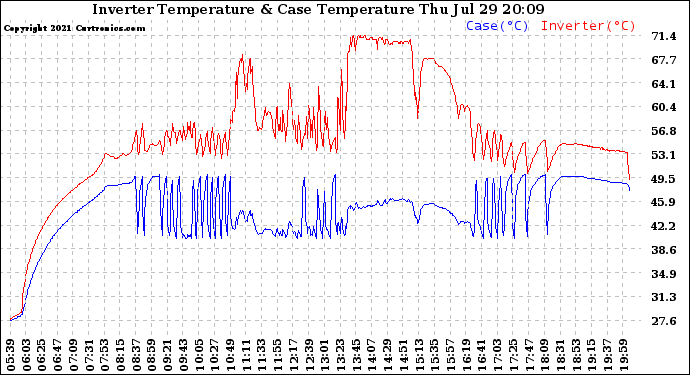 Solar PV/Inverter Performance Inverter Operating Temperature