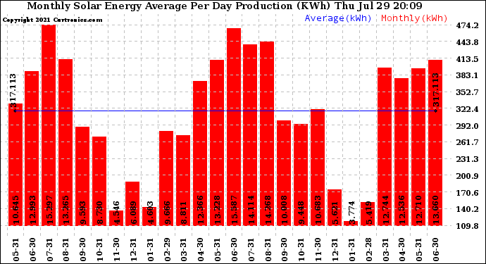 Solar PV/Inverter Performance Monthly Solar Energy Production Average Per Day (KWh)