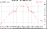 Solar PV/Inverter Performance Outdoor Temperature