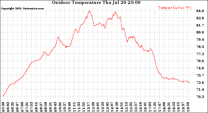 Solar PV/Inverter Performance Outdoor Temperature