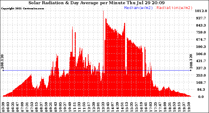 Solar PV/Inverter Performance Solar Radiation & Day Average per Minute