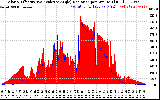 Solar PV/Inverter Performance Solar Radiation & Effective Solar Radiation per Minute