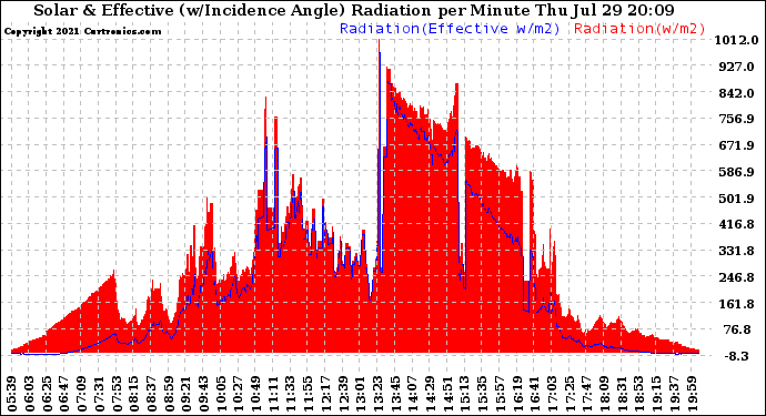 Solar PV/Inverter Performance Solar Radiation & Effective Solar Radiation per Minute