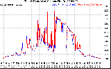 Solar PV/Inverter Performance Photovoltaic Panel Current Output