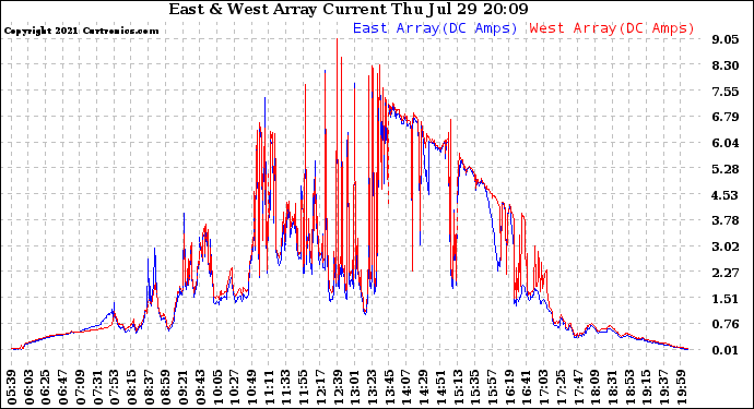 Solar PV/Inverter Performance Photovoltaic Panel Current Output