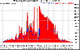 Solar PV/Inverter Performance West Array Power Output & Solar Radiation