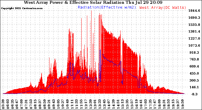 Solar PV/Inverter Performance West Array Power Output & Effective Solar Radiation