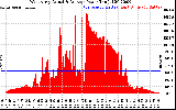 Solar PV/Inverter Performance West Array Actual & Average Power Output