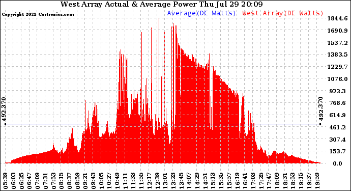 Solar PV/Inverter Performance West Array Actual & Average Power Output